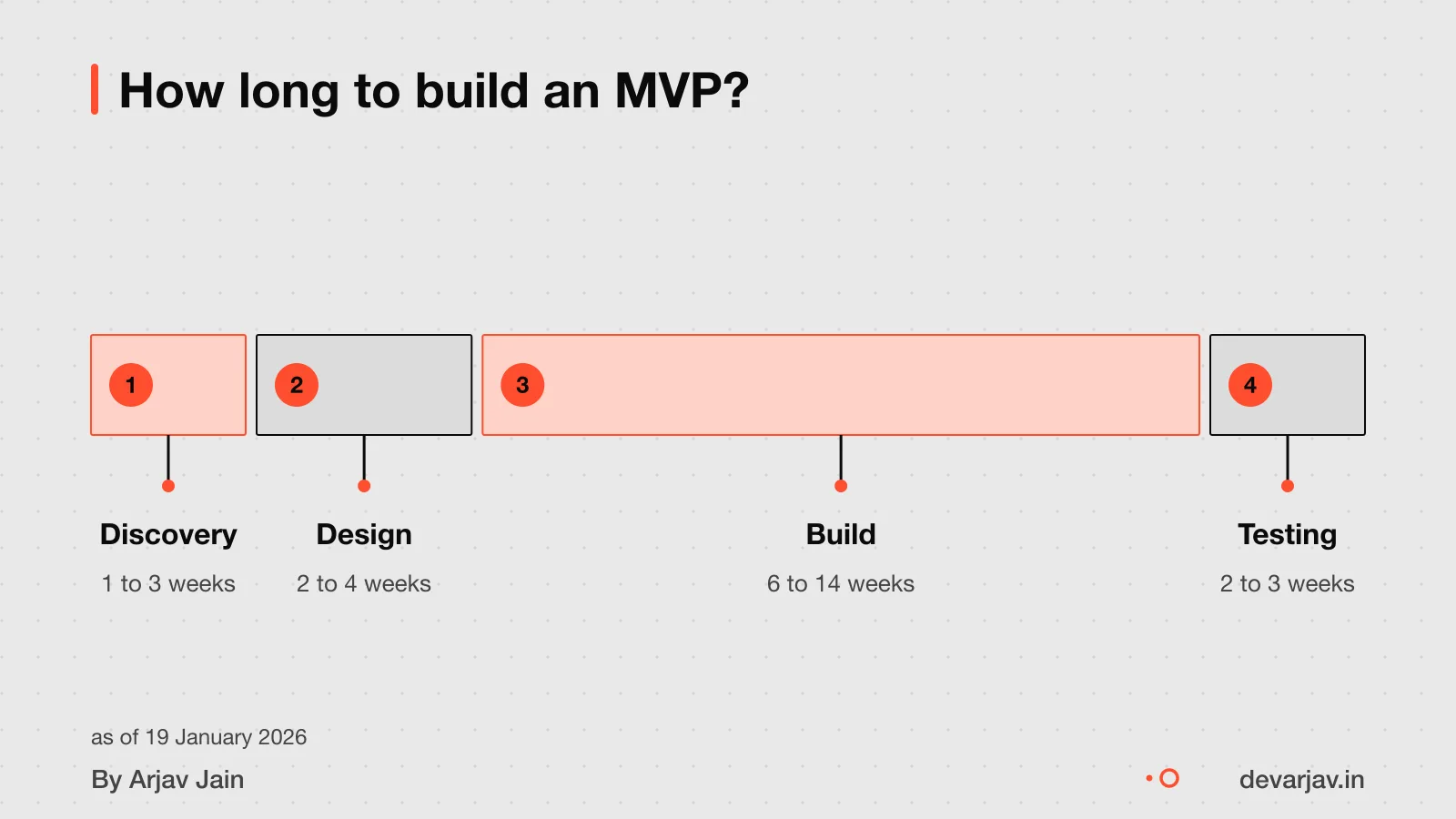 Timeline with four phases: discovery, design, build, testing