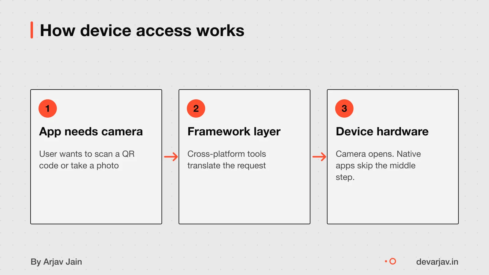 Native apps access device features directly, cross-platform uses a layer