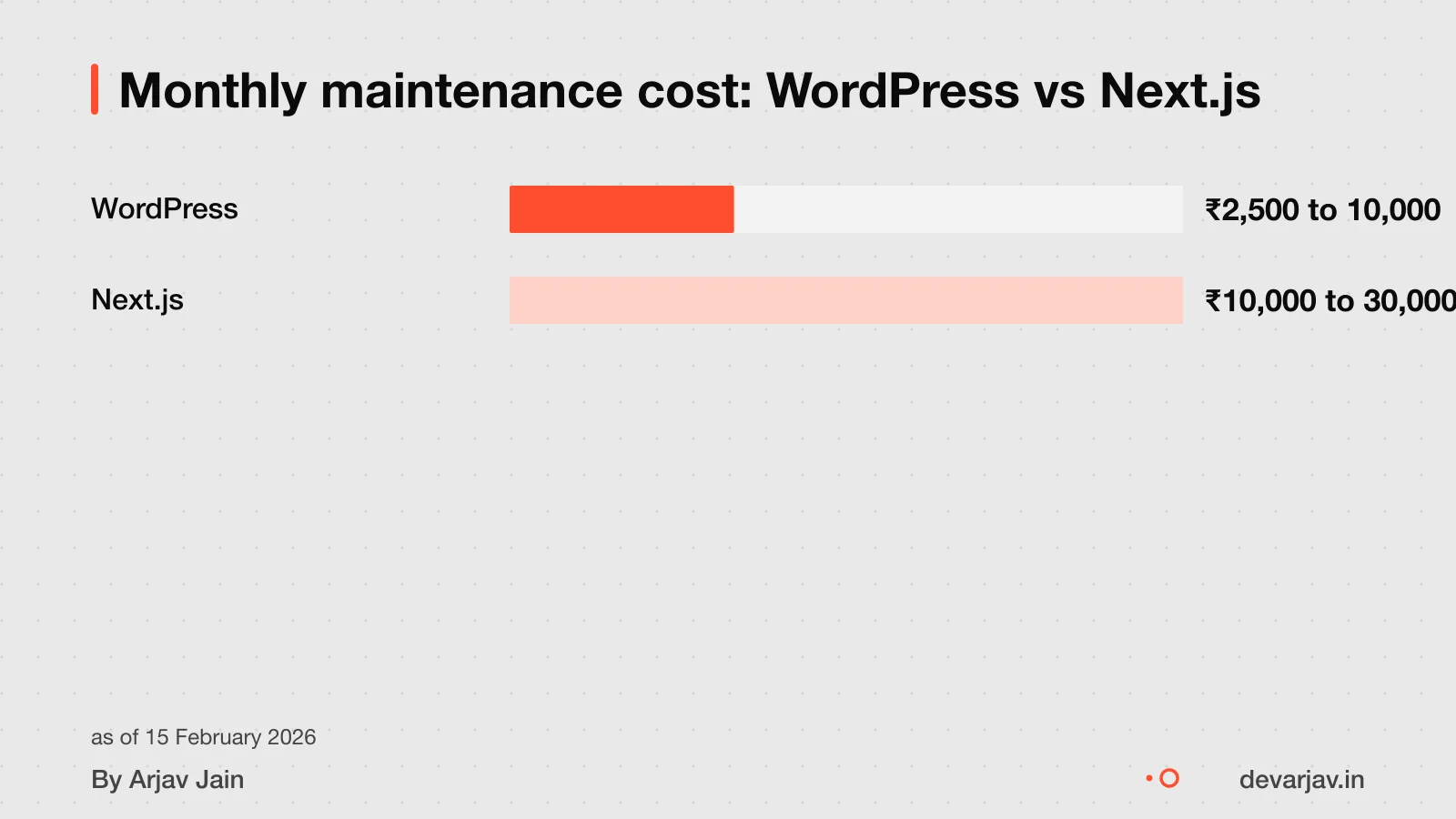Bar chart comparing WordPress and Next.js maintenance costs