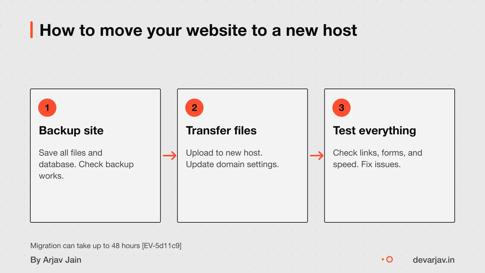 Three-step flow showing website migration process