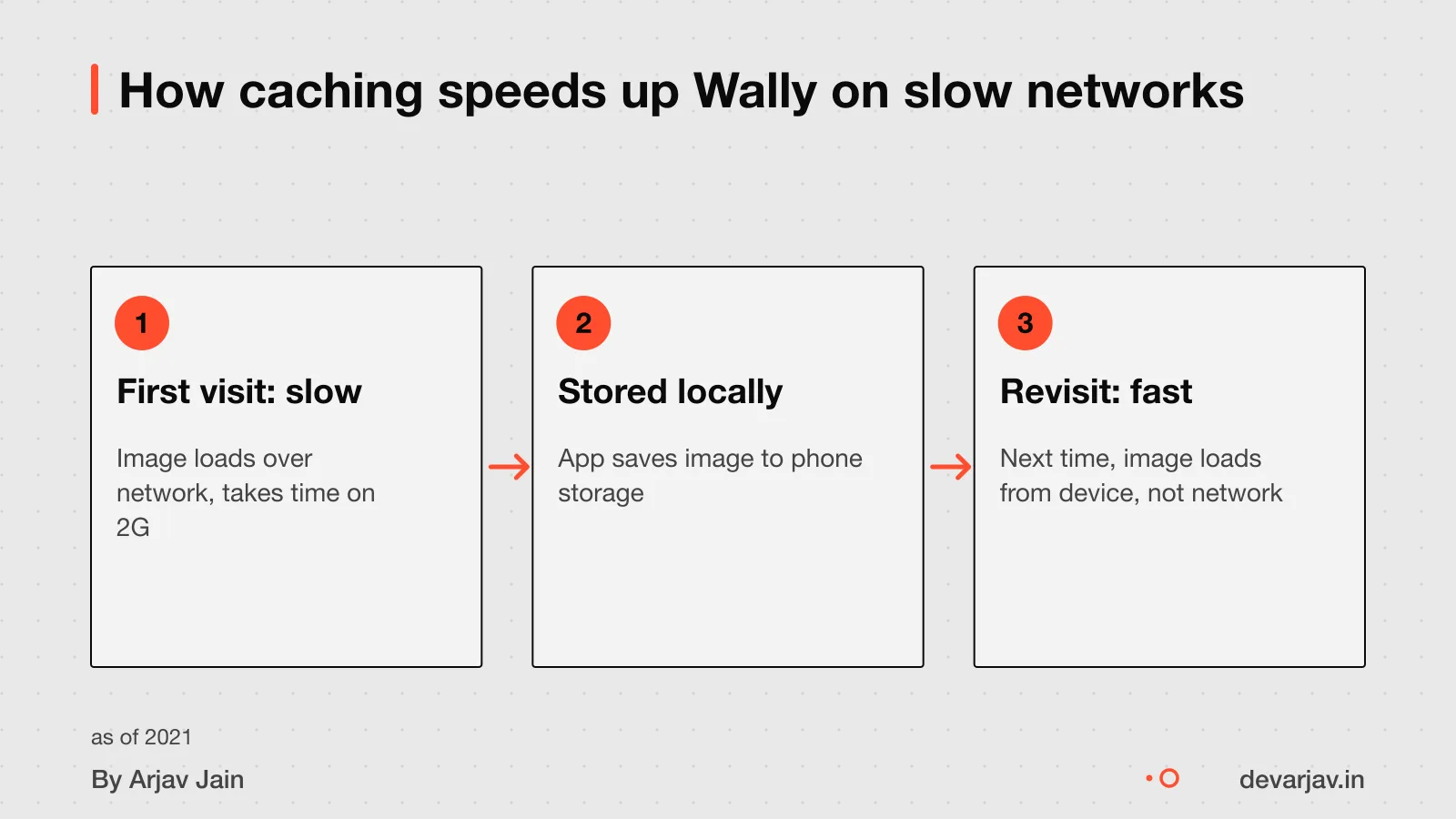 Local caching improves speed: Wally loads faster after first visit by reusing stored images