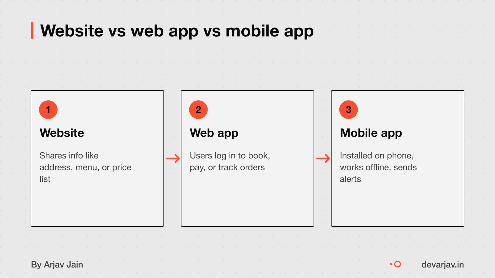 A kirana store website shares info, a web app lets users log in and manage orders