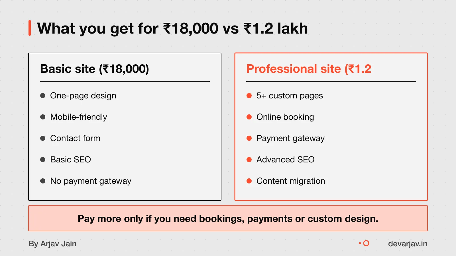 Side-by-side comparison of a basic ₹18,000 website and a professional ₹1.2 lakh website with features and prices