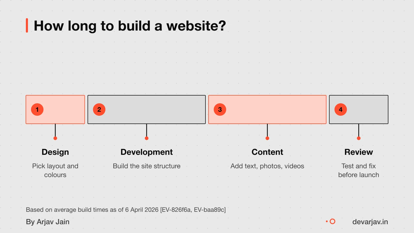 Timeline showing design, development, content and review phases for building a website